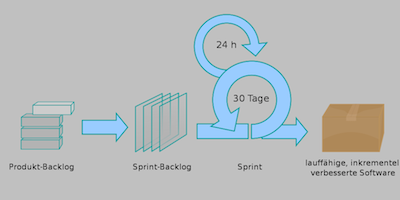 Agile Vorgehensweise (z.B. SCRUM)